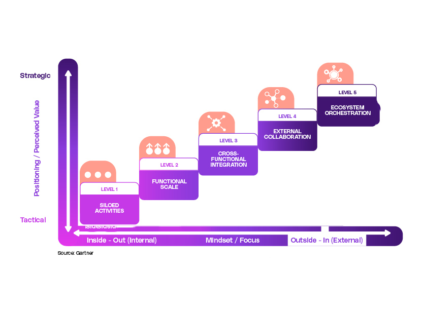 Guide to Evolve Your Demand Planning Maturity Guide to Evolve Your Demand Planning Maturity