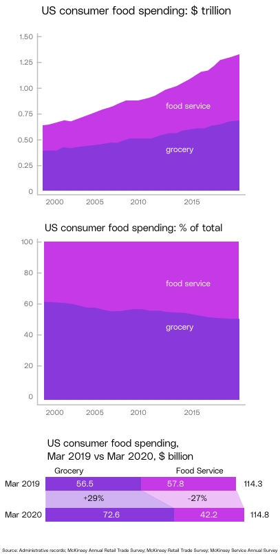 Five Steps to Gain Supply Chain Resiliency in the Food & Beverage Industry Exhibit 1