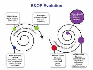 S&OP Maturation
